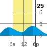Higganum Creek tide chart for Thursday, November 25, 2021