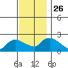 Higganum Creek tide chart for Friday, November 26, 2021