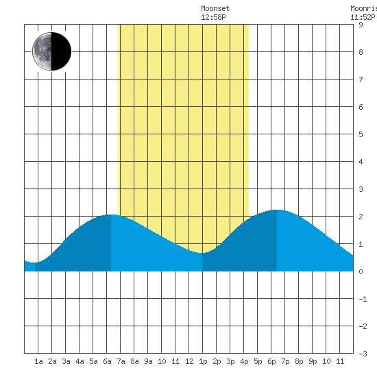Higganum Creek tide chart for Saturday, November 27, 2021