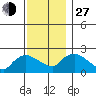 Higganum Creek tide chart for Saturday, November 27, 2021