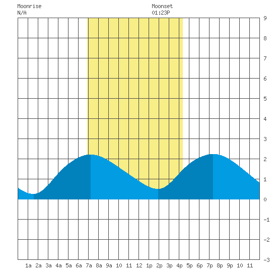 Higganum Creek tide chart for Sunday, November 28, 2021