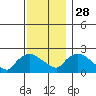 Higganum Creek tide chart for Sunday, November 28, 2021