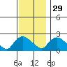 Higganum Creek tide chart for Monday, November 29, 2021