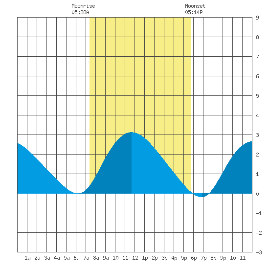 Higganum Creek tide chart for Wednesday, November 3, 2021