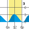 Higganum Creek tide chart for Wednesday, November 3, 2021