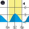 Higganum Creek tide chart for Thursday, November 4, 2021