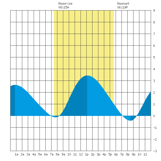Higganum Creek tide chart for Friday, November 5, 2021