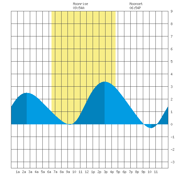 Higganum Creek tide chart for Sunday, November 7, 2021