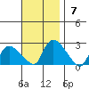Higganum Creek tide chart for Sunday, November 7, 2021