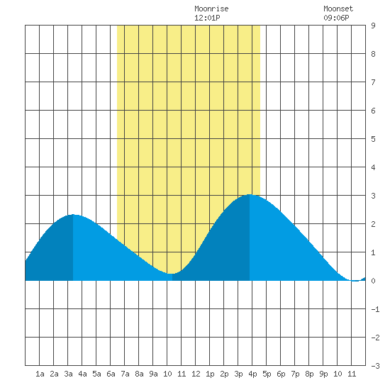 Higganum Creek tide chart for Tuesday, November 9, 2021