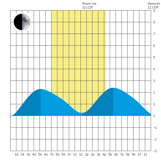Higganum Creek tide chart for Friday, December 10, 2021