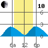 Higganum Creek tide chart for Friday, December 10, 2021