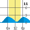 Higganum Creek tide chart for Saturday, December 11, 2021