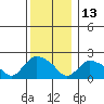 Higganum Creek tide chart for Monday, December 13, 2021