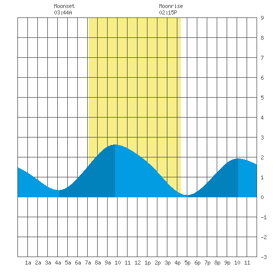 Higganum Creek tide chart for Wednesday, December 15, 2021