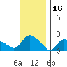 Higganum Creek tide chart for Thursday, December 16, 2021