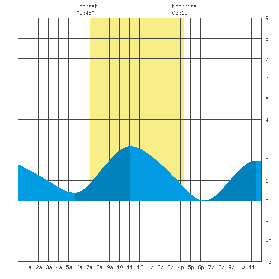 Higganum Creek tide chart for Friday, December 17, 2021