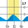 Higganum Creek tide chart for Friday, December 17, 2021