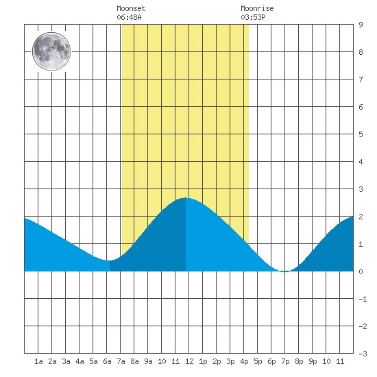Higganum Creek tide chart for Saturday, December 18, 2021