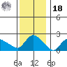 Higganum Creek tide chart for Saturday, December 18, 2021