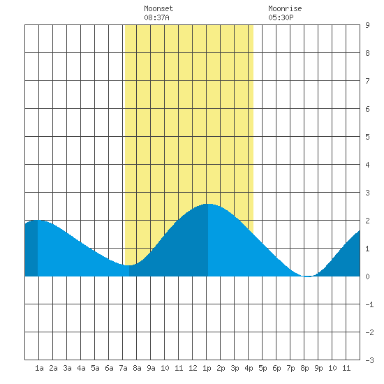 Higganum Creek tide chart for Monday, December 20, 2021