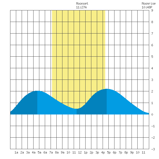 Higganum Creek tide chart for Saturday, December 25, 2021