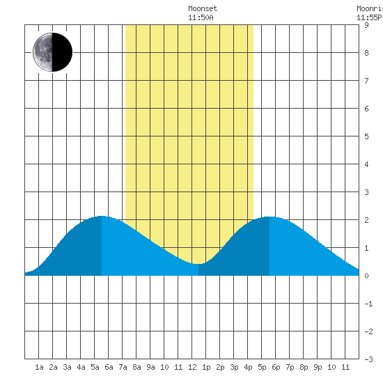 Higganum Creek tide chart for Sunday, December 26, 2021