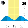 Higganum Creek tide chart for Sunday, December 26, 2021