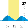Higganum Creek tide chart for Monday, December 27, 2021