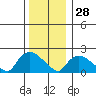 Higganum Creek tide chart for Tuesday, December 28, 2021