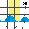 Higganum Creek tide chart for Wednesday, December 29, 2021