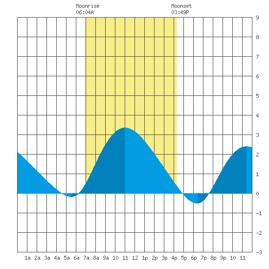 Higganum Creek tide chart for Friday, December 3, 2021