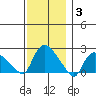 Higganum Creek tide chart for Friday, December 3, 2021