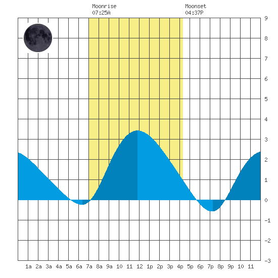 Higganum Creek tide chart for Saturday, December 4, 2021