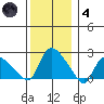 Higganum Creek tide chart for Saturday, December 4, 2021