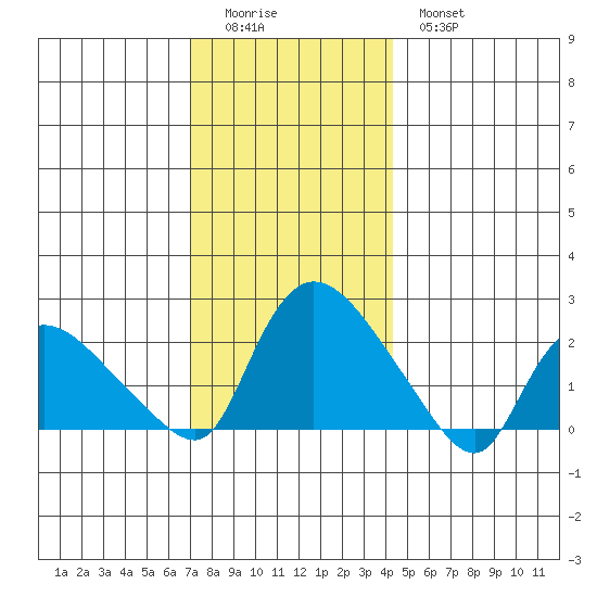 Higganum Creek tide chart for Sunday, December 5, 2021
