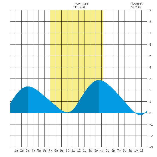 Higganum Creek tide chart for Wednesday, December 8, 2021