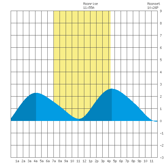 Higganum Creek tide chart for Thursday, December 9, 2021