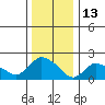 Higganum Creek tide chart for Thursday, January 13, 2022