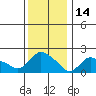 Higganum Creek tide chart for Friday, January 14, 2022