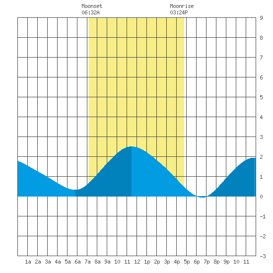 Higganum Creek tide chart for Sunday, January 16, 2022