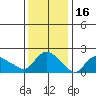 Higganum Creek tide chart for Sunday, January 16, 2022