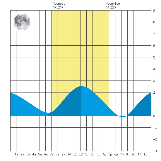 Higganum Creek tide chart for Monday, January 17, 2022