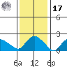 Higganum Creek tide chart for Monday, January 17, 2022