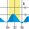 Higganum Creek tide chart for Saturday, January 1, 2022
