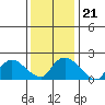 Higganum Creek tide chart for Friday, January 21, 2022
