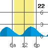 Higganum Creek tide chart for Saturday, January 22, 2022