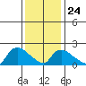 Higganum Creek tide chart for Monday, January 24, 2022