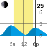 Higganum Creek tide chart for Tuesday, January 25, 2022