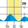 Higganum Creek tide chart for Friday, January 28, 2022